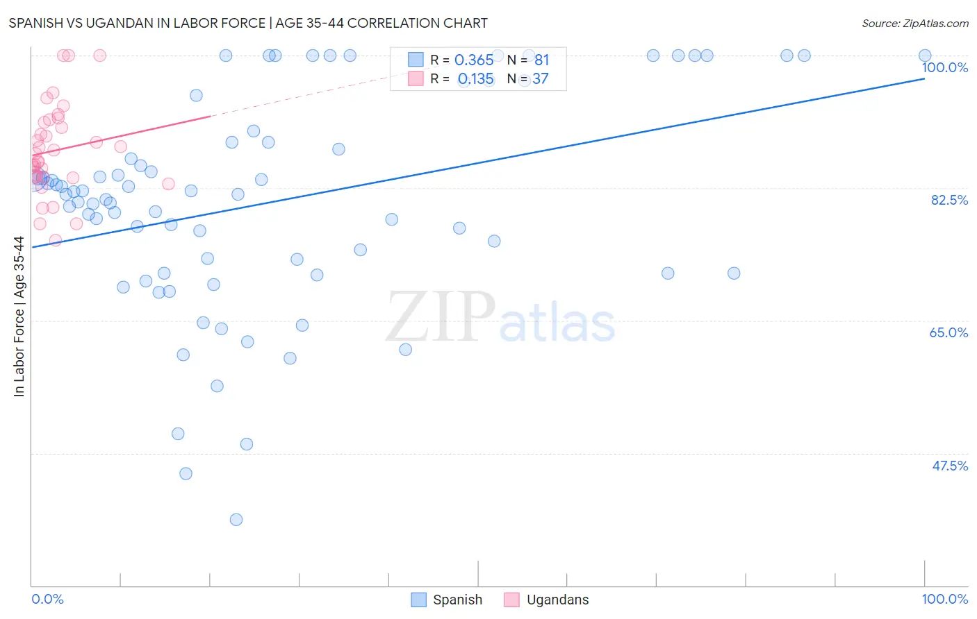 Spanish vs Ugandan In Labor Force | Age 35-44
