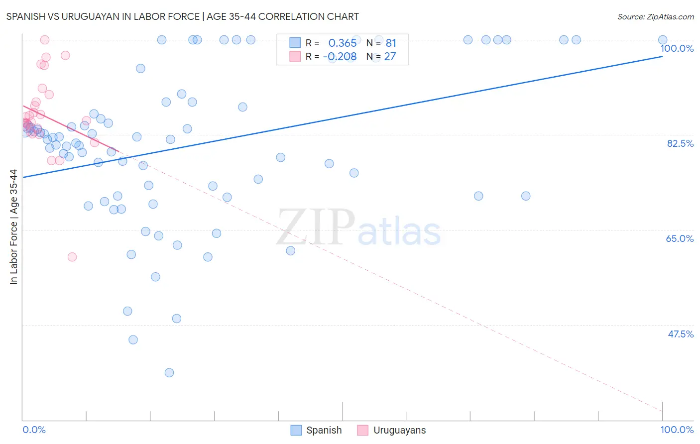 Spanish vs Uruguayan In Labor Force | Age 35-44