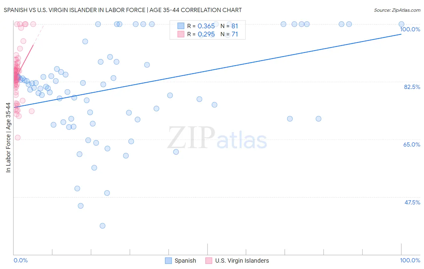 Spanish vs U.S. Virgin Islander In Labor Force | Age 35-44