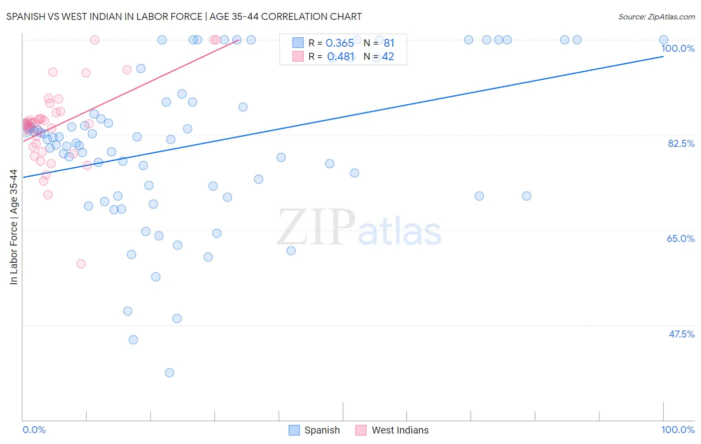 Spanish vs West Indian In Labor Force | Age 35-44