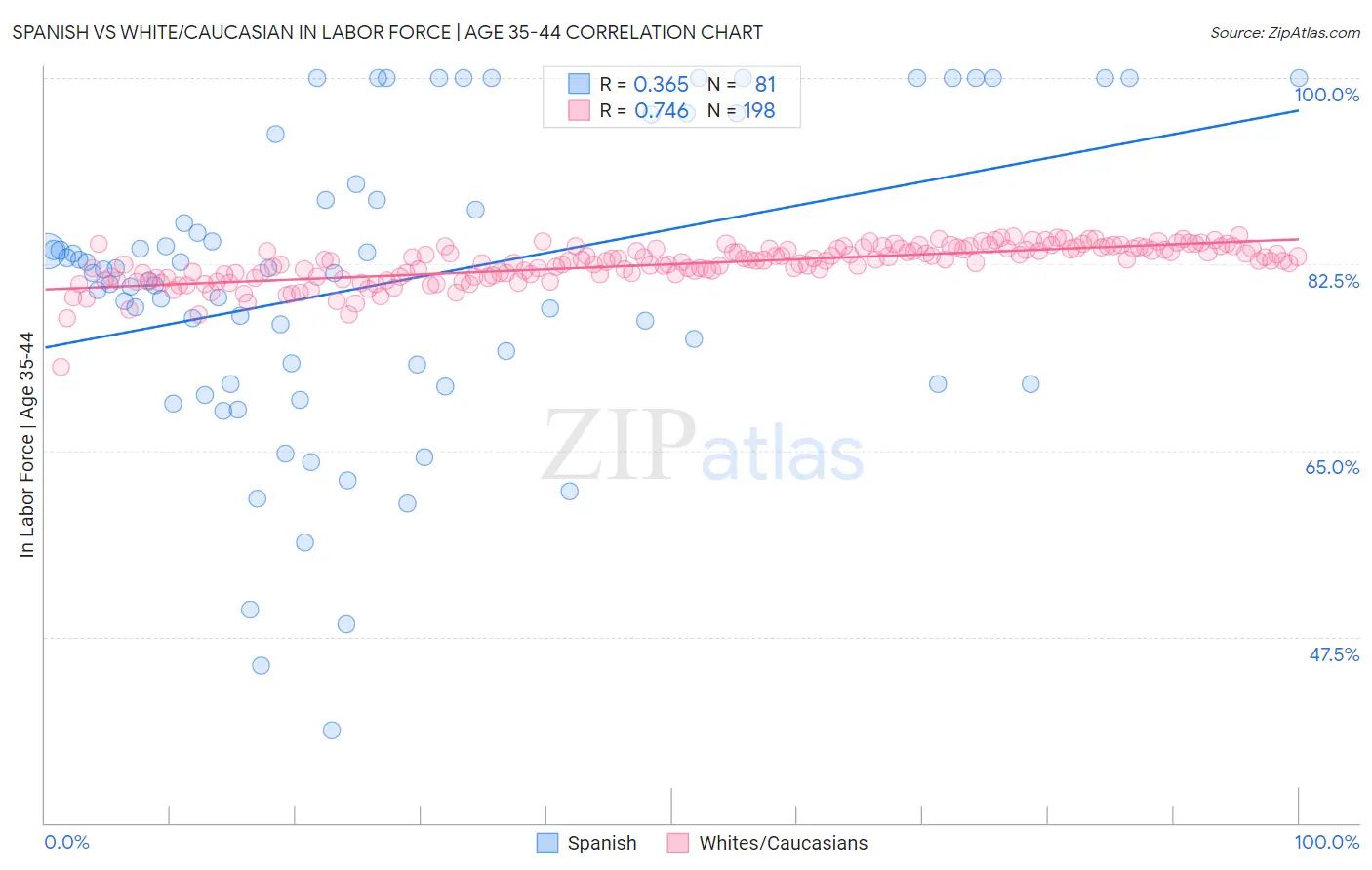 Spanish vs White/Caucasian In Labor Force | Age 35-44