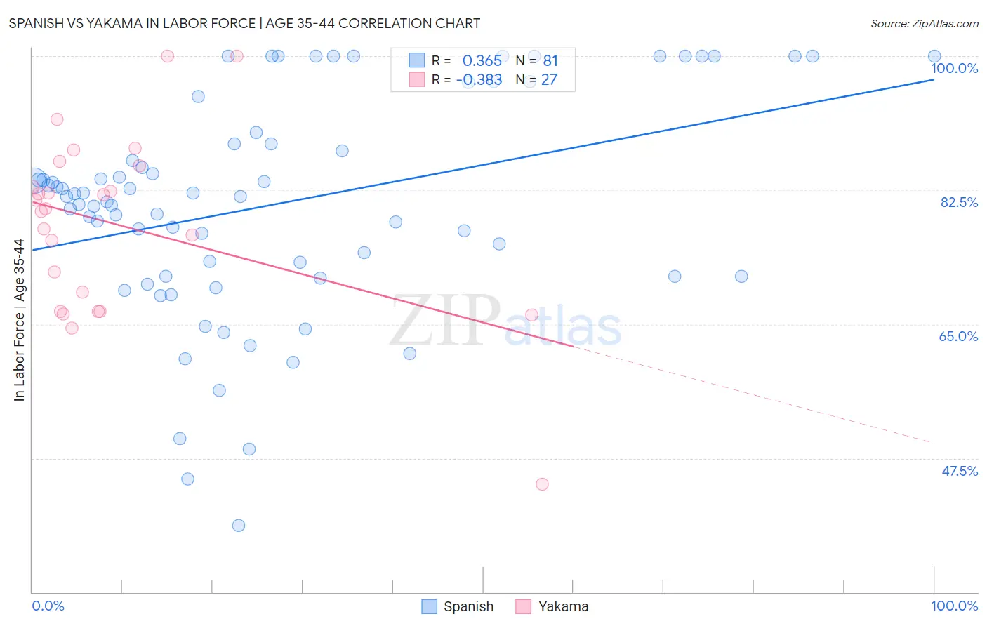 Spanish vs Yakama In Labor Force | Age 35-44