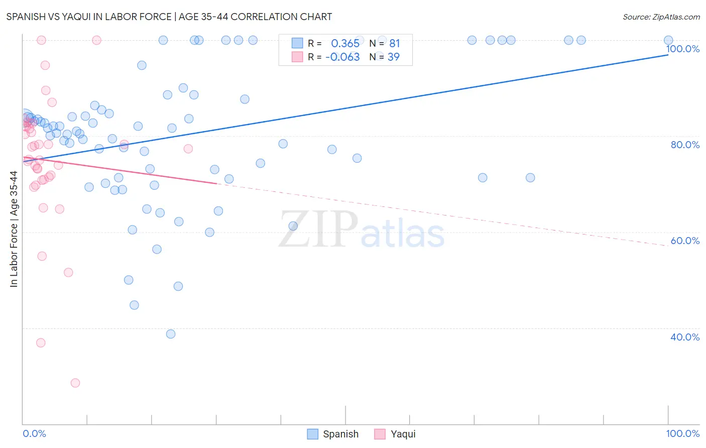 Spanish vs Yaqui In Labor Force | Age 35-44