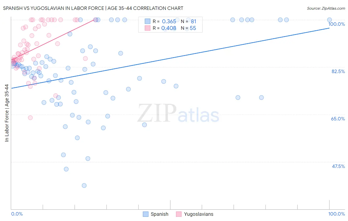 Spanish vs Yugoslavian In Labor Force | Age 35-44
