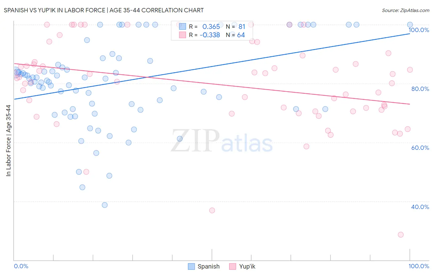 Spanish vs Yup'ik In Labor Force | Age 35-44