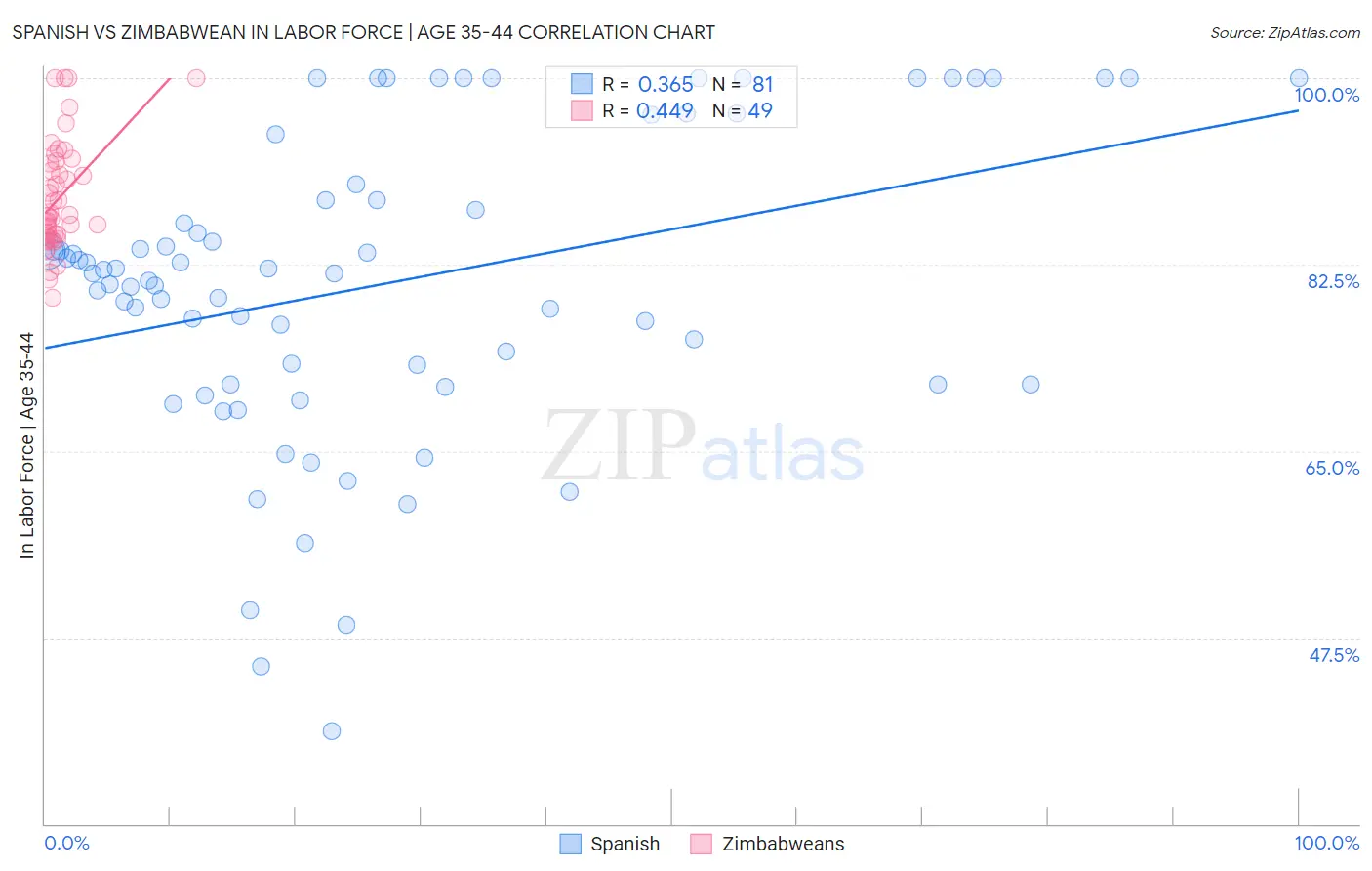 Spanish vs Zimbabwean In Labor Force | Age 35-44