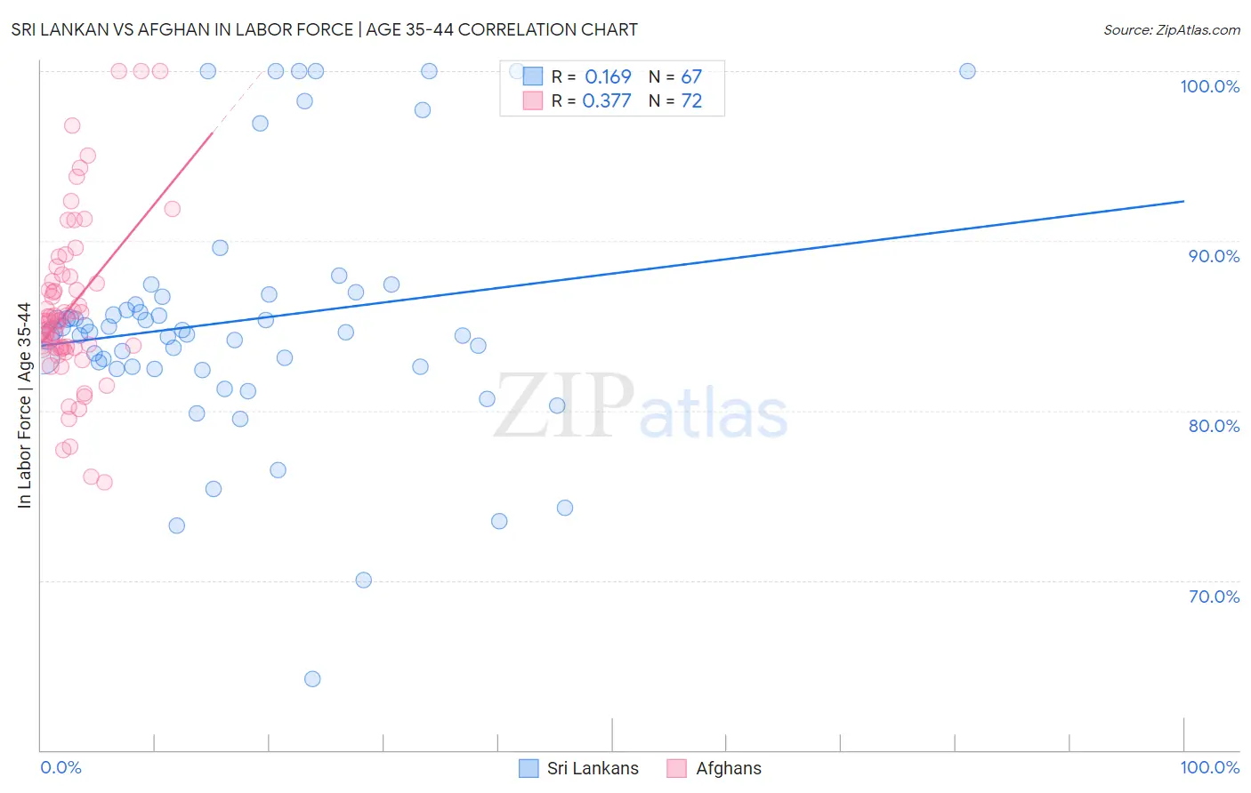 Sri Lankan vs Afghan In Labor Force | Age 35-44