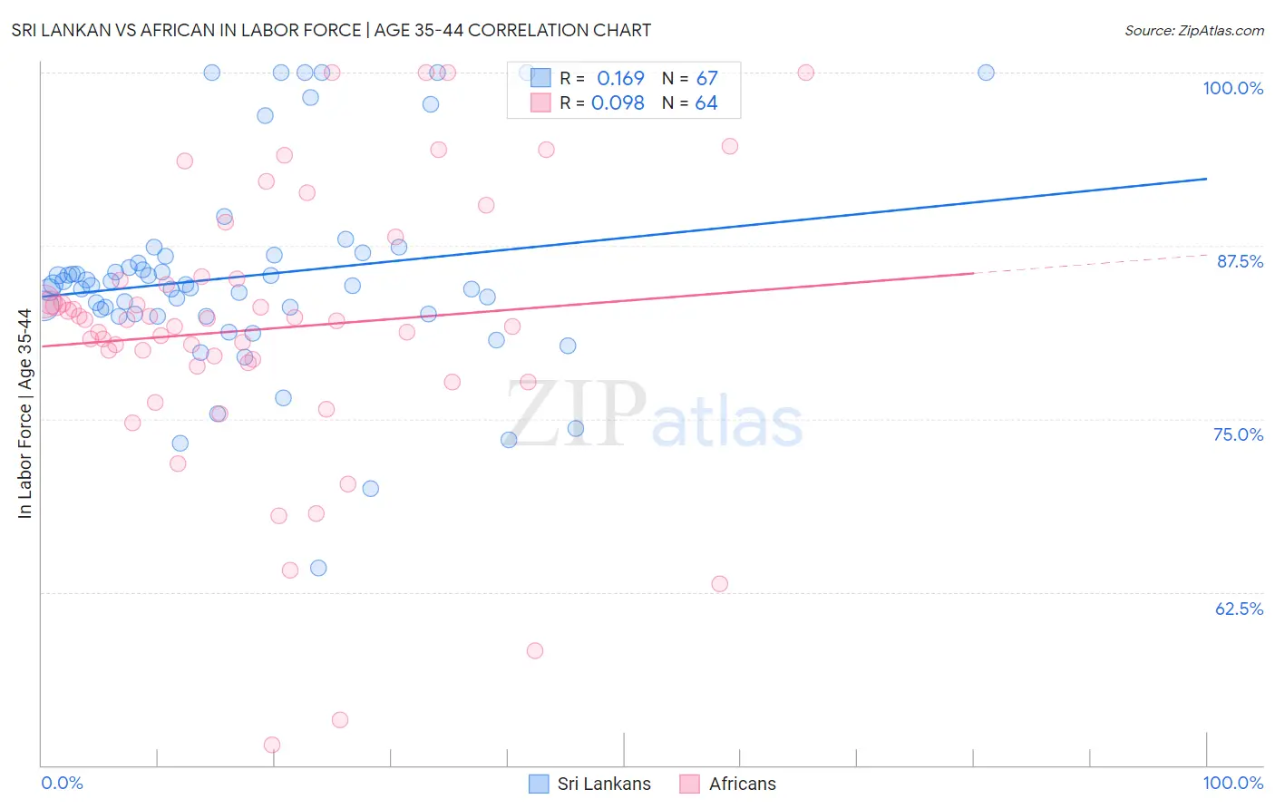 Sri Lankan vs African In Labor Force | Age 35-44