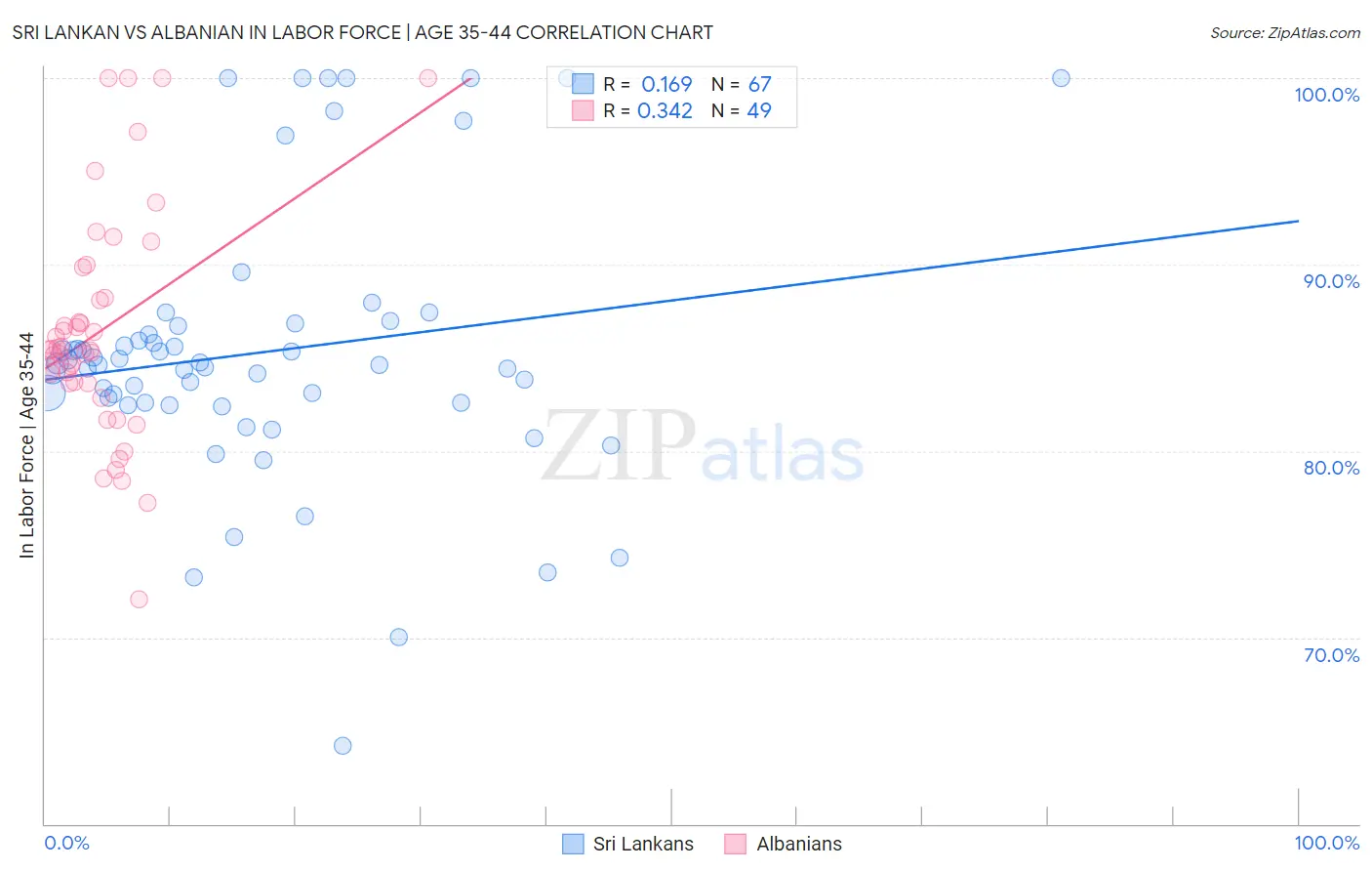 Sri Lankan vs Albanian In Labor Force | Age 35-44