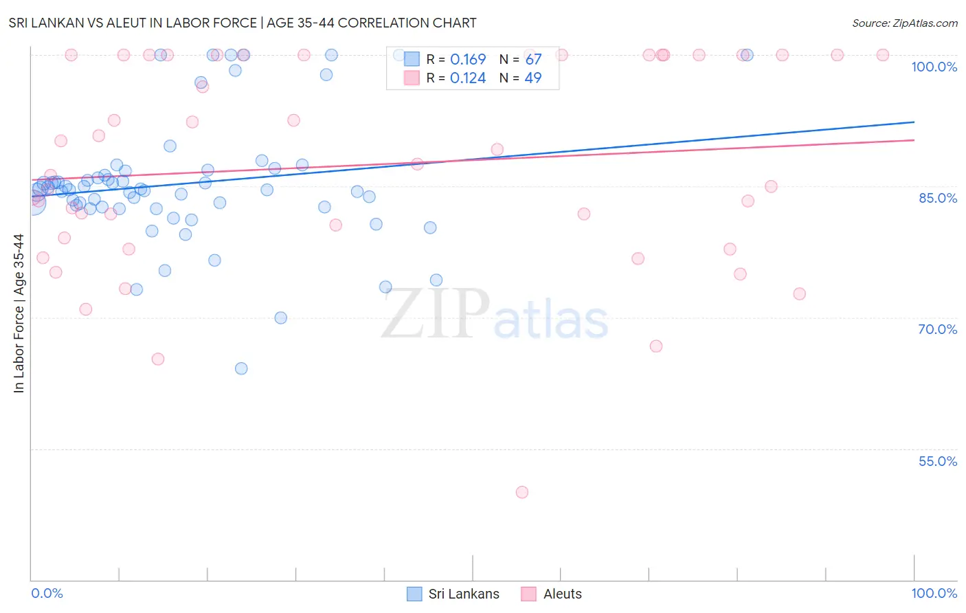 Sri Lankan vs Aleut In Labor Force | Age 35-44