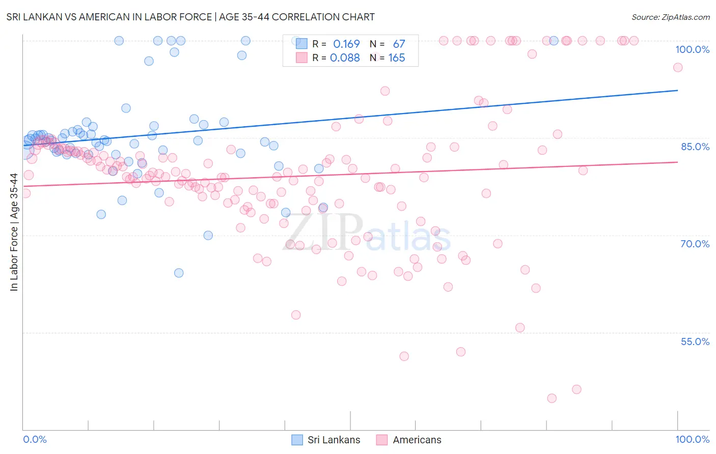 Sri Lankan vs American In Labor Force | Age 35-44