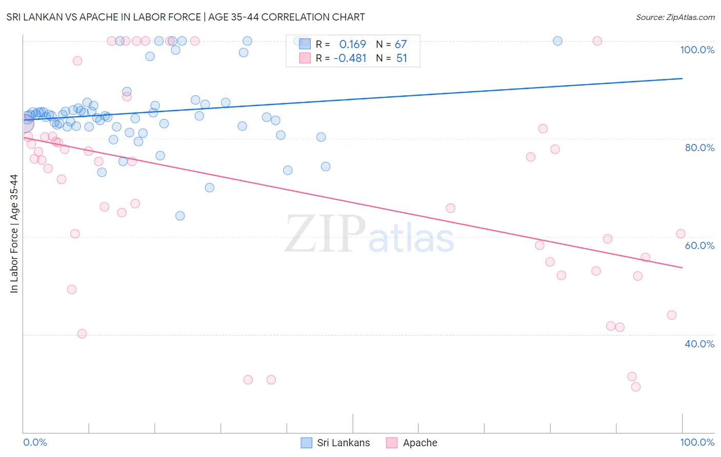 Sri Lankan vs Apache In Labor Force | Age 35-44