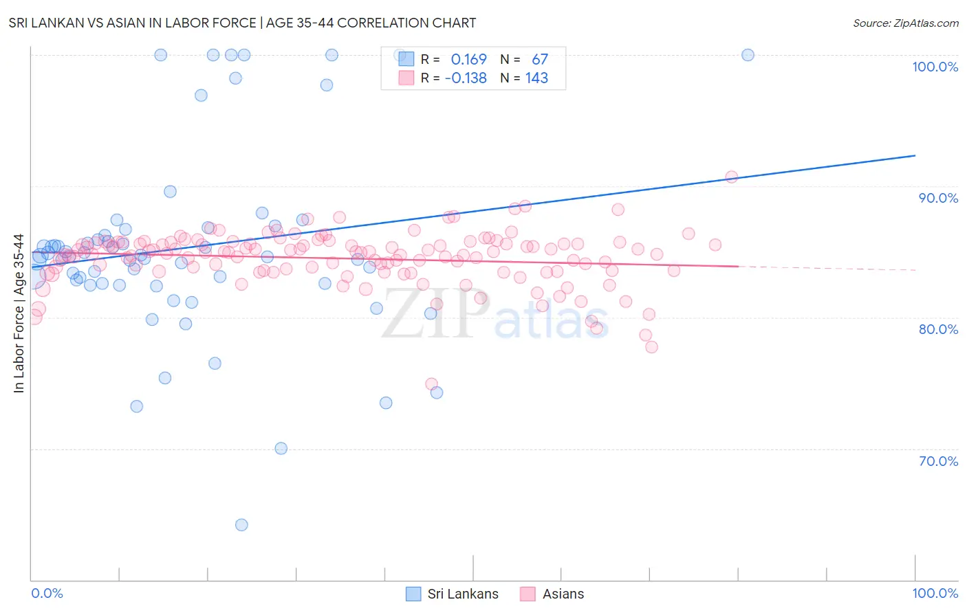Sri Lankan vs Asian In Labor Force | Age 35-44