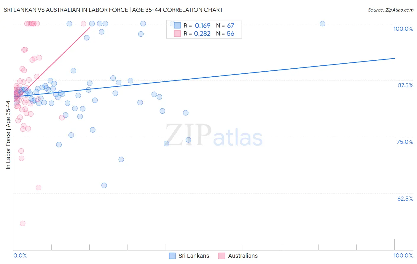 Sri Lankan vs Australian In Labor Force | Age 35-44