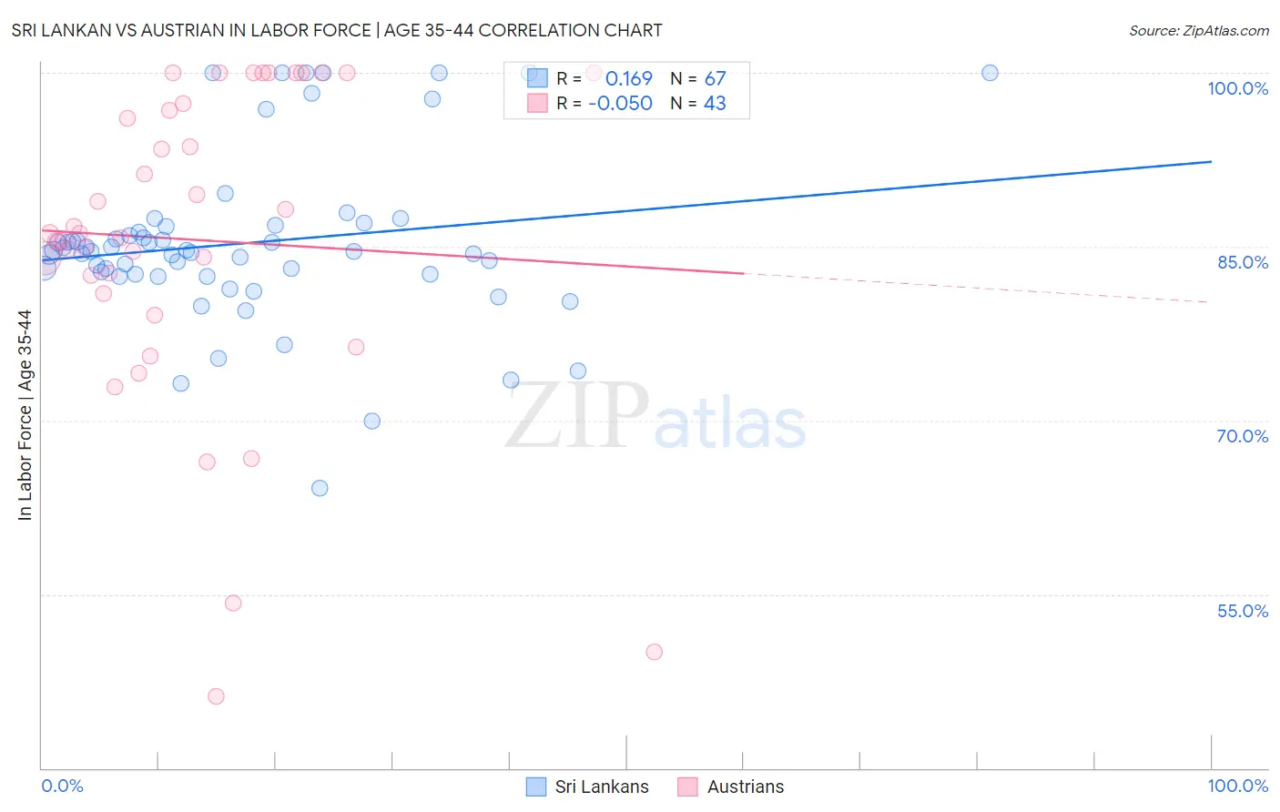 Sri Lankan vs Austrian In Labor Force | Age 35-44