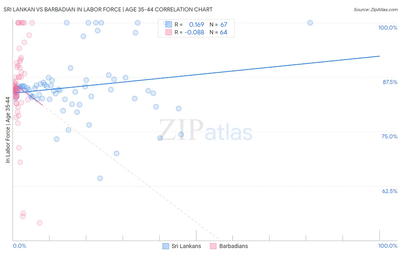 Sri Lankan vs Barbadian In Labor Force | Age 35-44