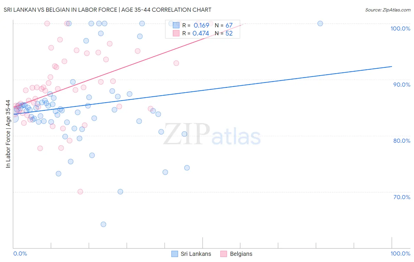 Sri Lankan vs Belgian In Labor Force | Age 35-44