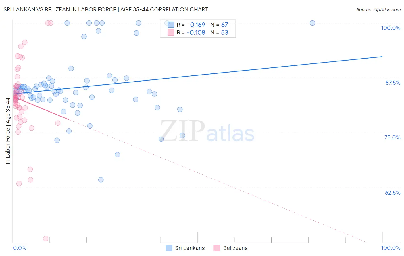 Sri Lankan vs Belizean In Labor Force | Age 35-44