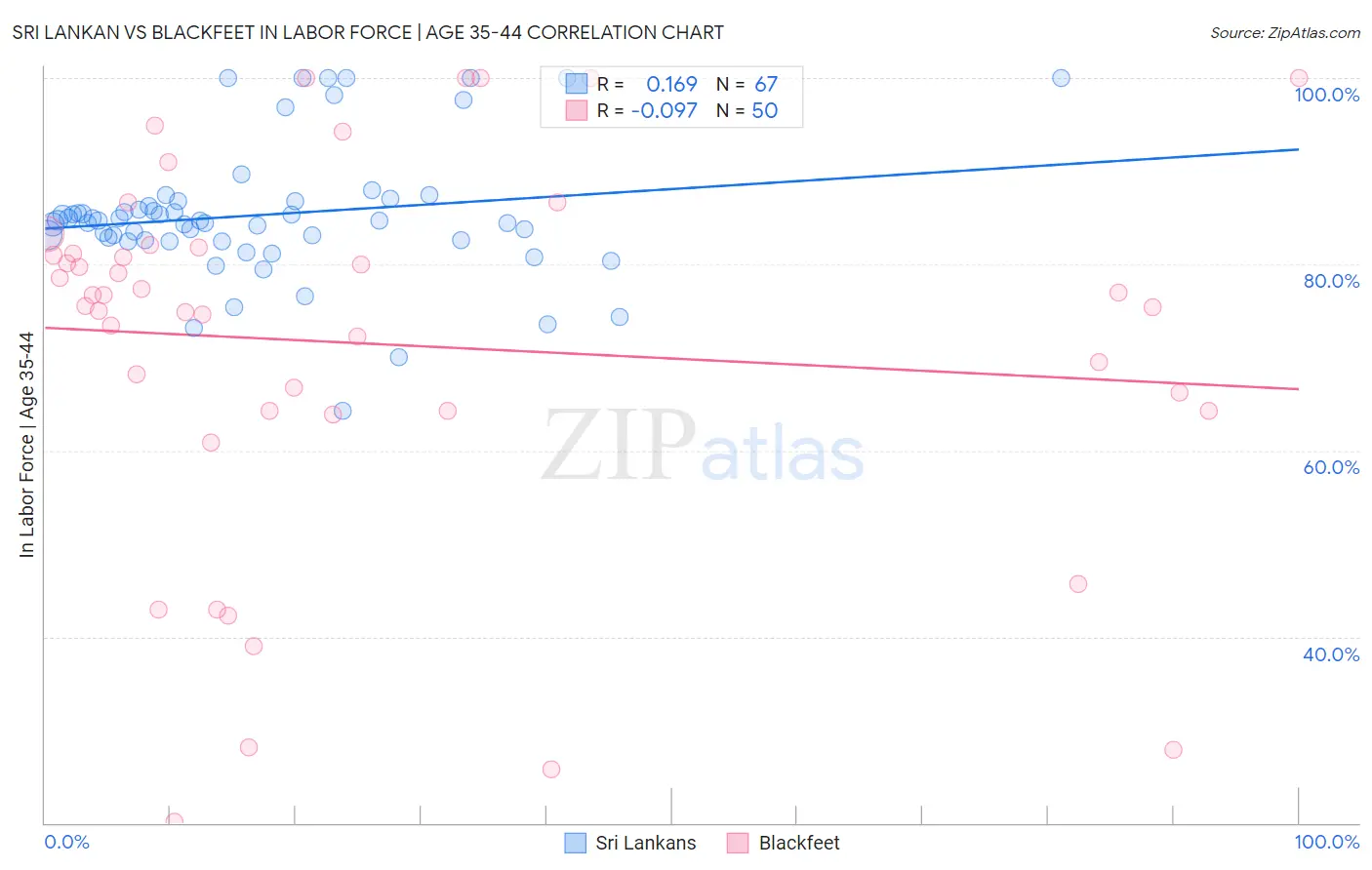 Sri Lankan vs Blackfeet In Labor Force | Age 35-44