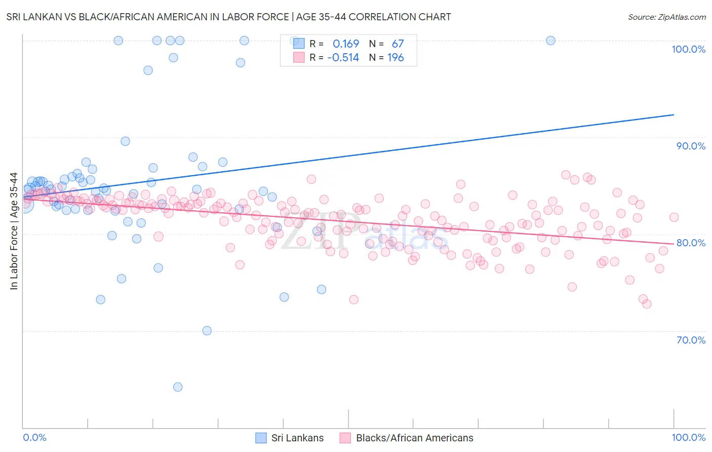 Sri Lankan vs Black/African American In Labor Force | Age 35-44