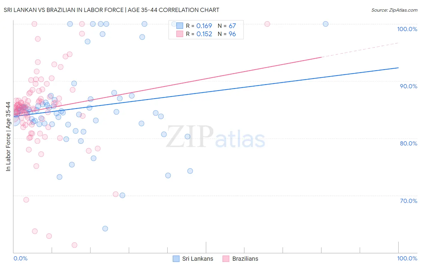Sri Lankan vs Brazilian In Labor Force | Age 35-44