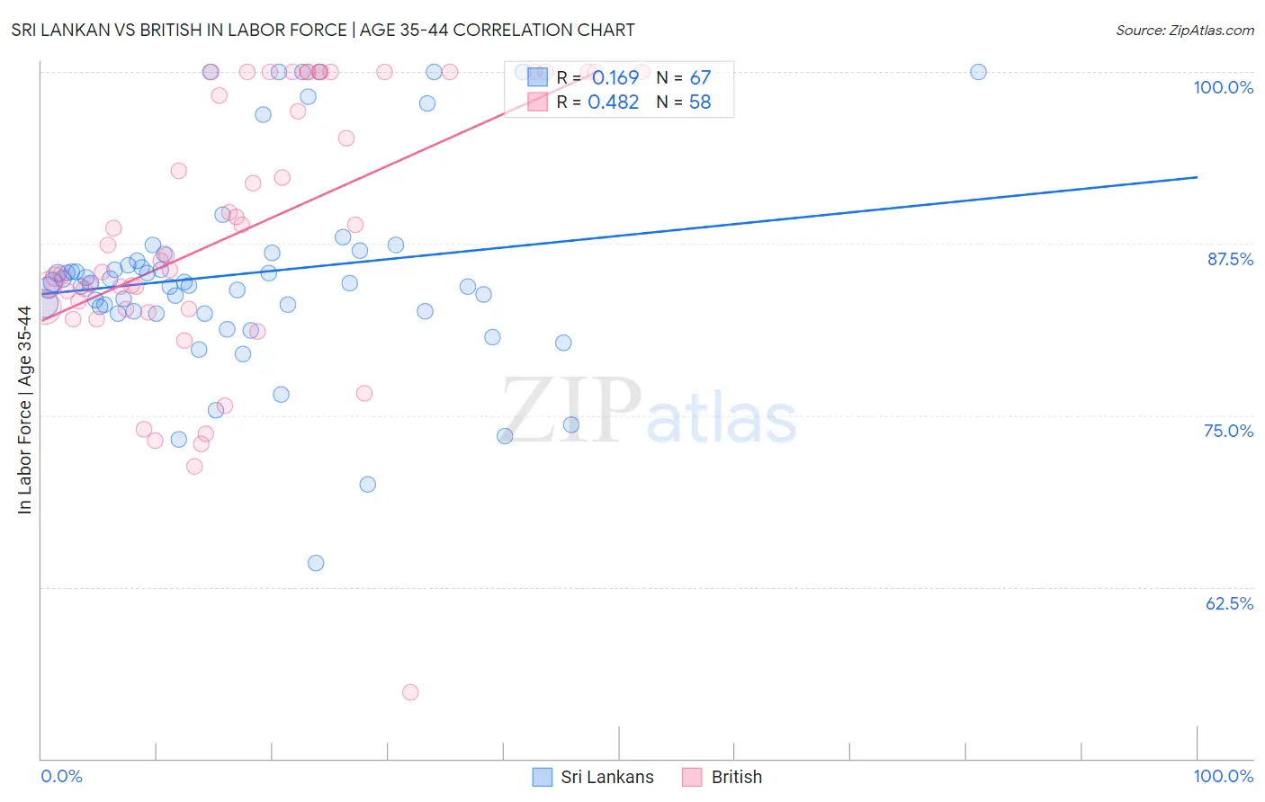 Sri Lankan vs British In Labor Force | Age 35-44