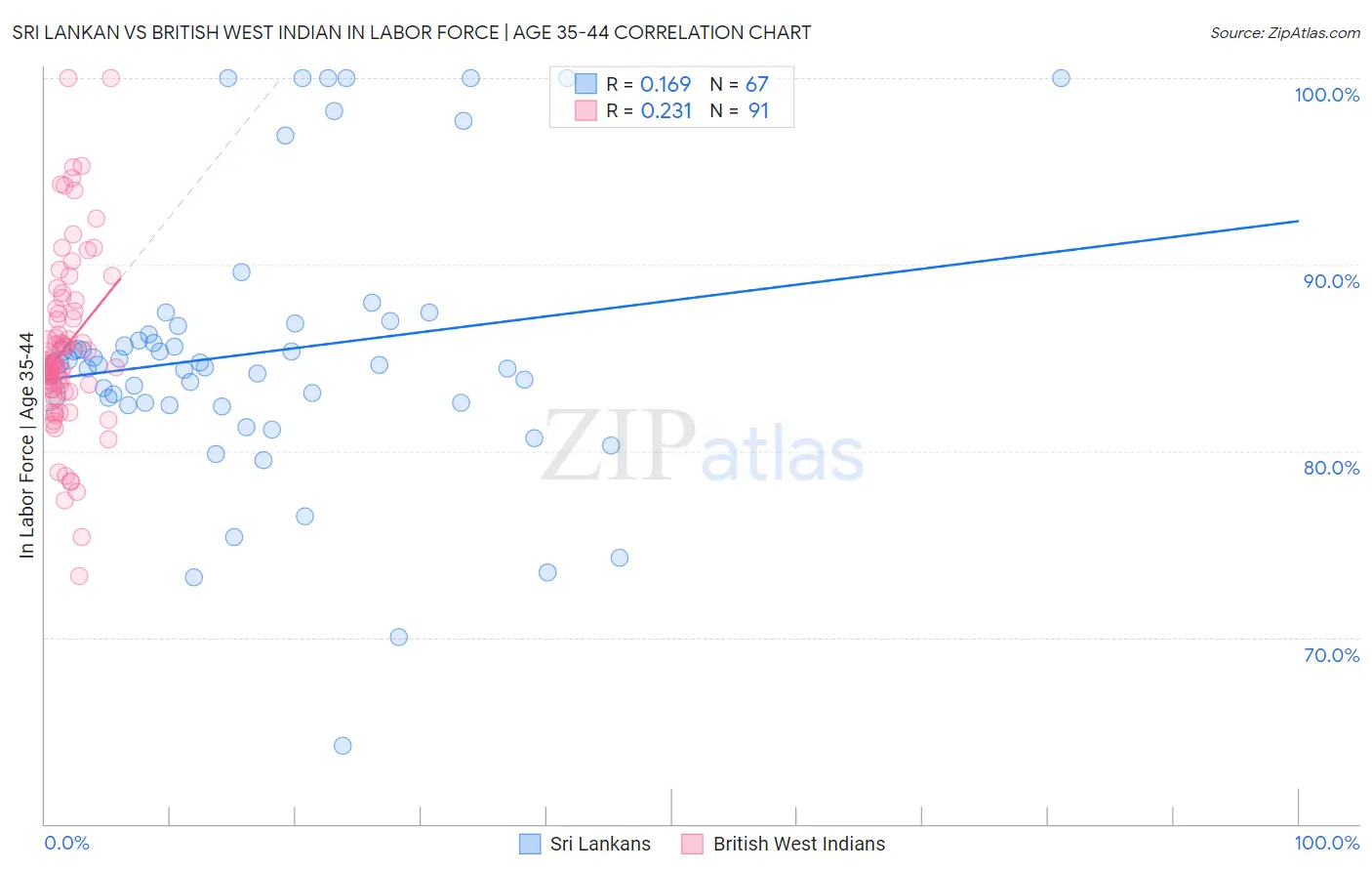 Sri Lankan vs British West Indian In Labor Force | Age 35-44