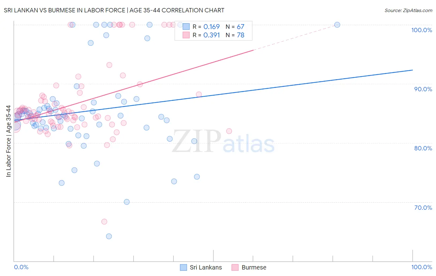 Sri Lankan vs Burmese In Labor Force | Age 35-44
