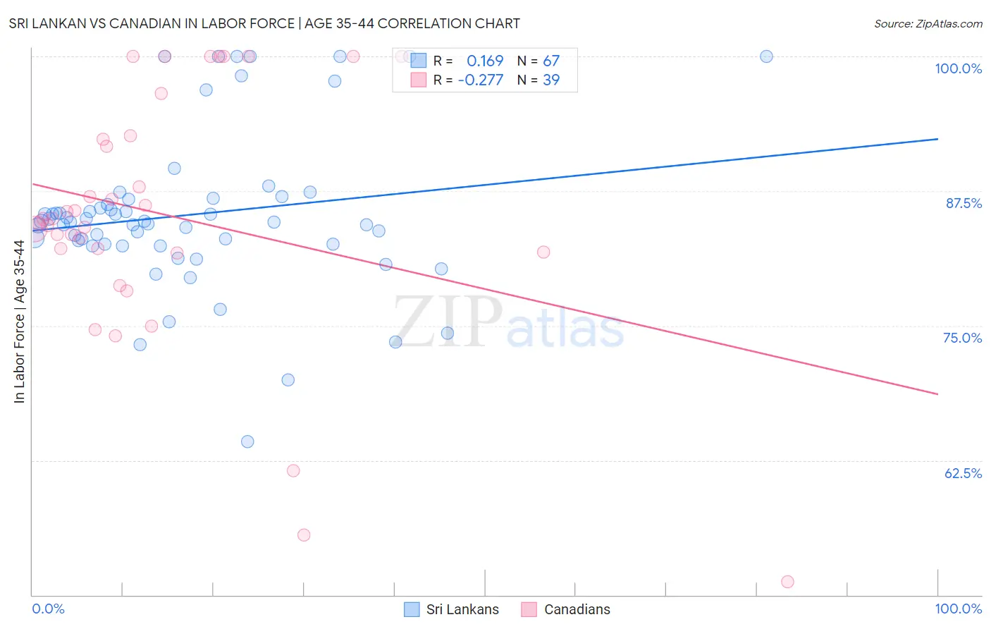 Sri Lankan vs Canadian In Labor Force | Age 35-44