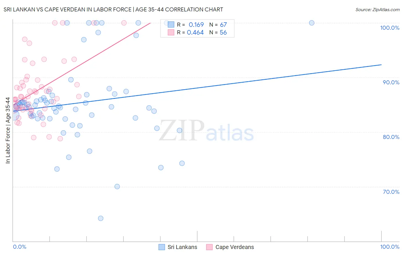 Sri Lankan vs Cape Verdean In Labor Force | Age 35-44