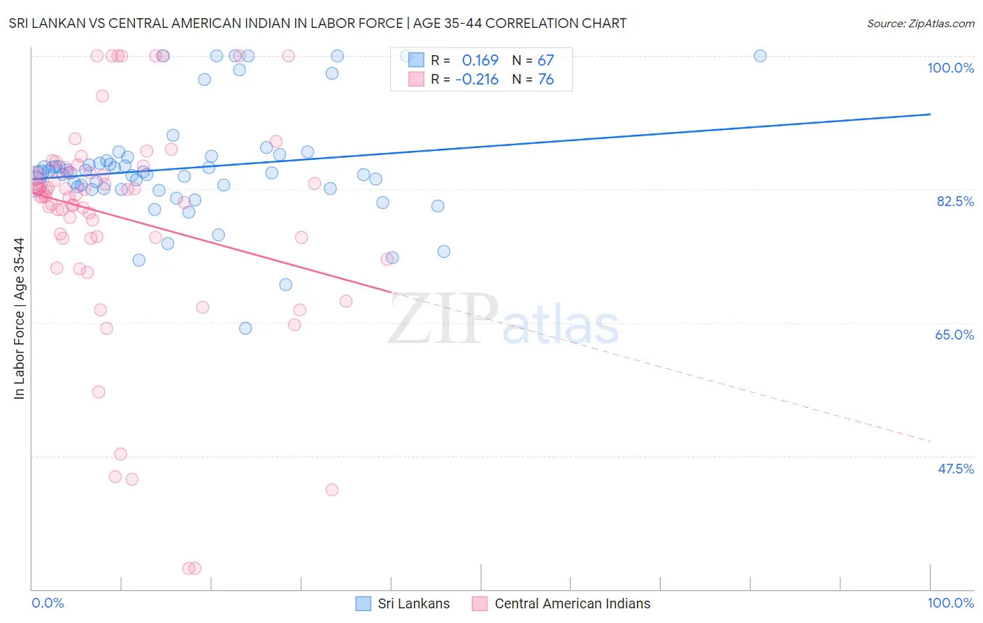 Sri Lankan vs Central American Indian In Labor Force | Age 35-44