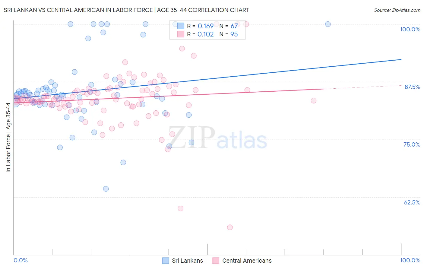 Sri Lankan vs Central American In Labor Force | Age 35-44