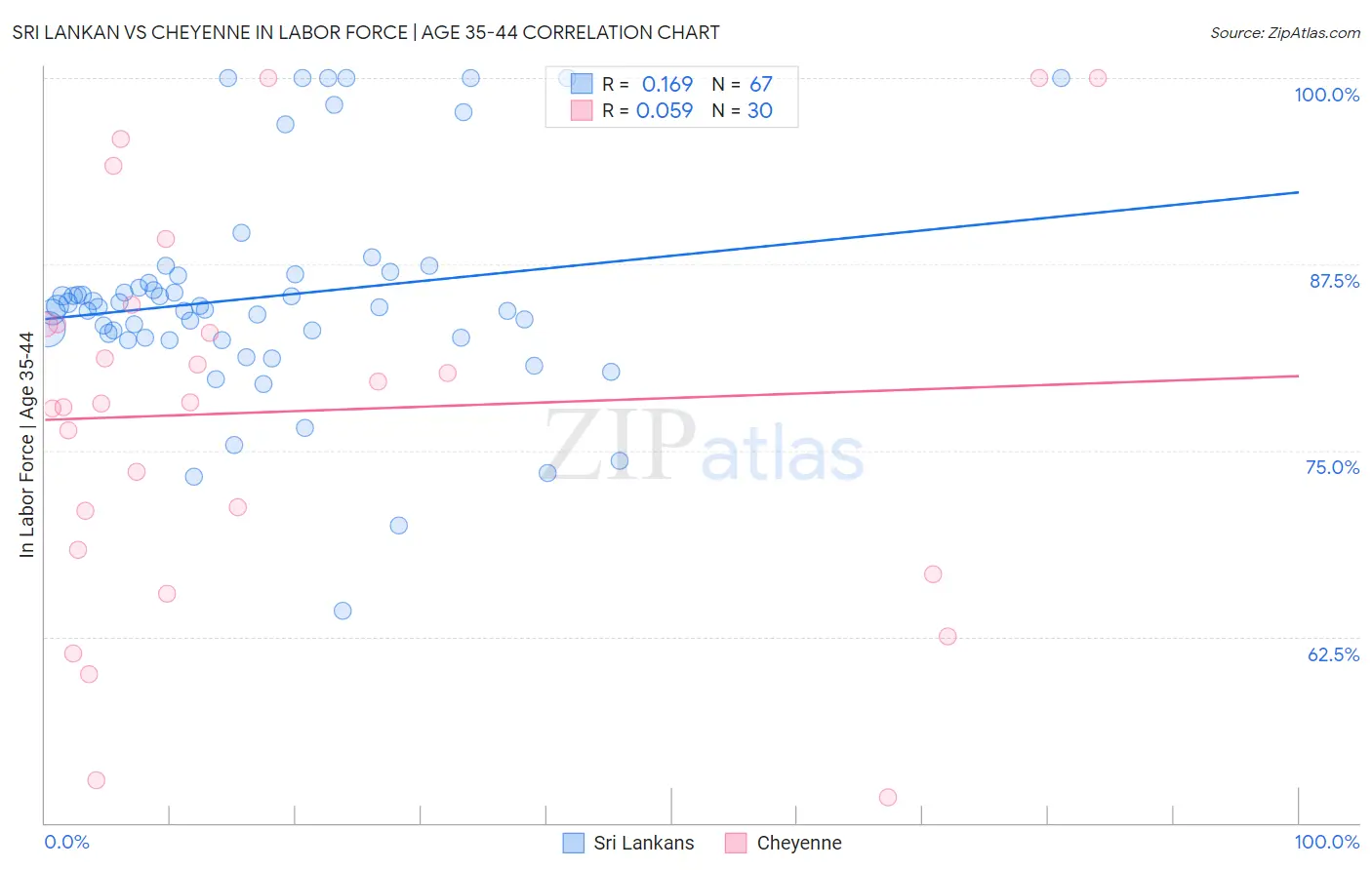 Sri Lankan vs Cheyenne In Labor Force | Age 35-44