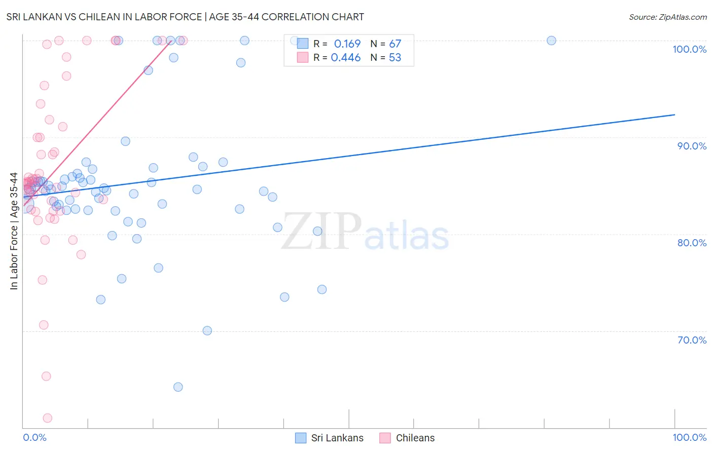 Sri Lankan vs Chilean In Labor Force | Age 35-44