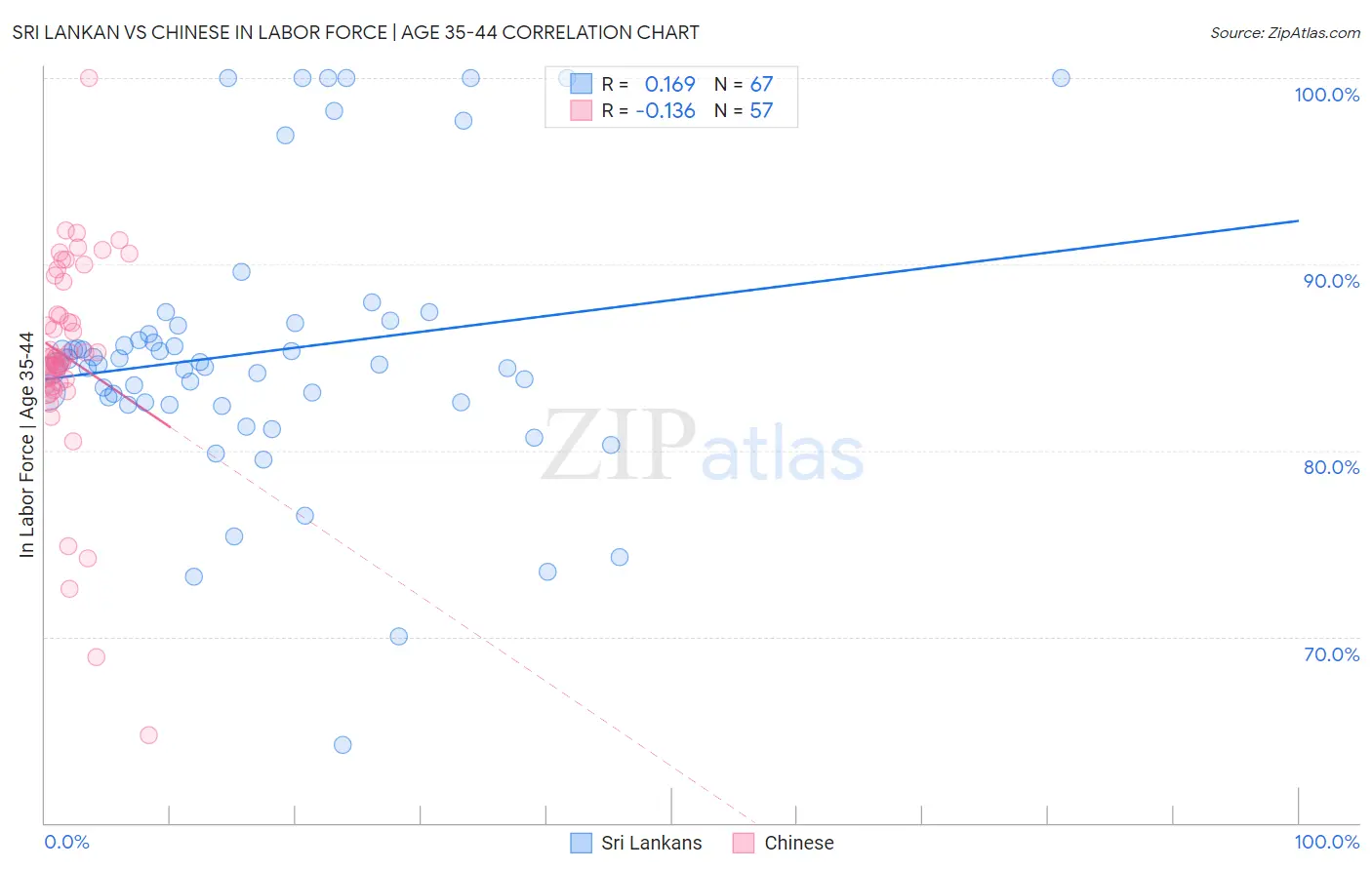Sri Lankan vs Chinese In Labor Force | Age 35-44