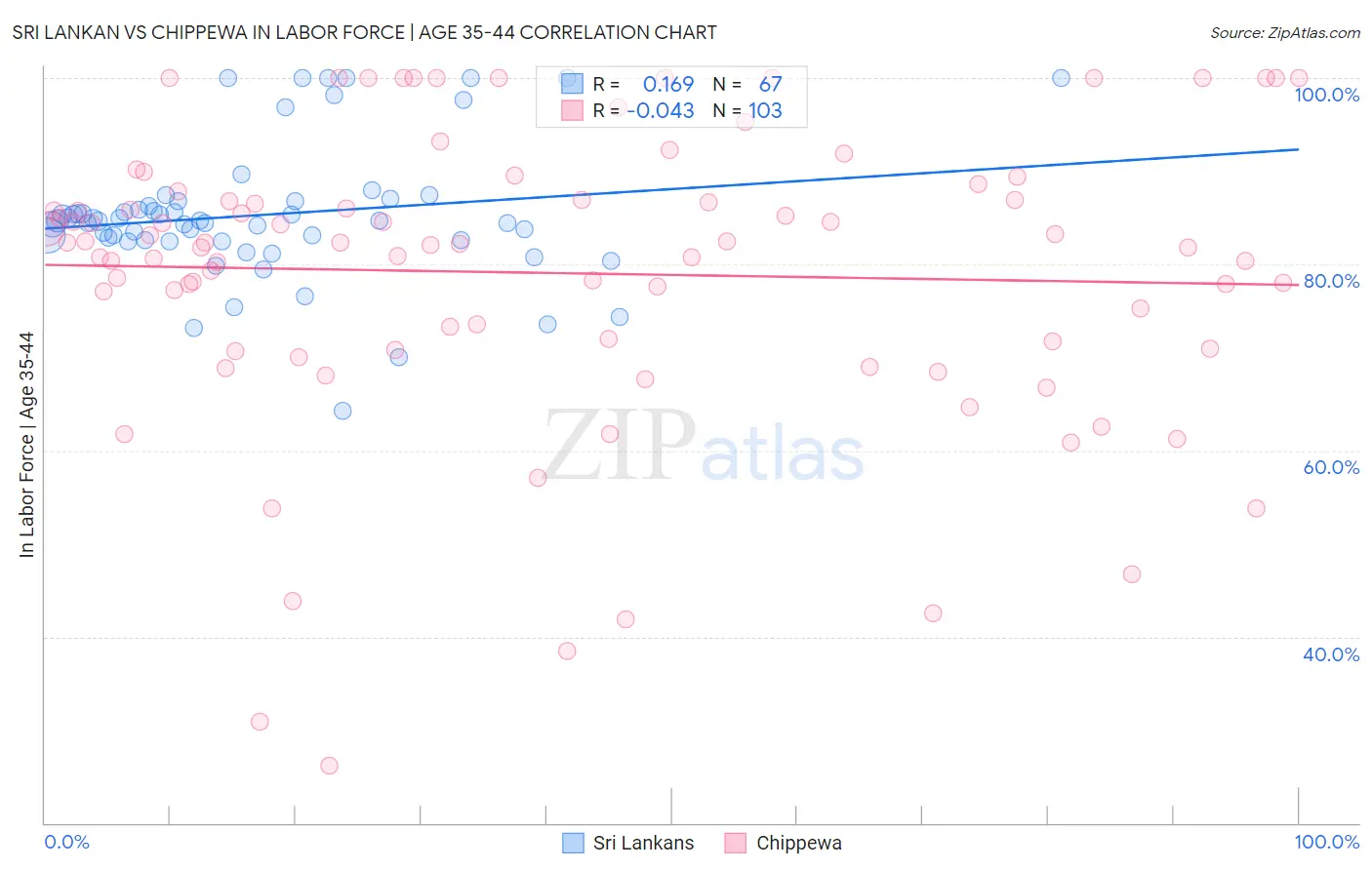 Sri Lankan vs Chippewa In Labor Force | Age 35-44