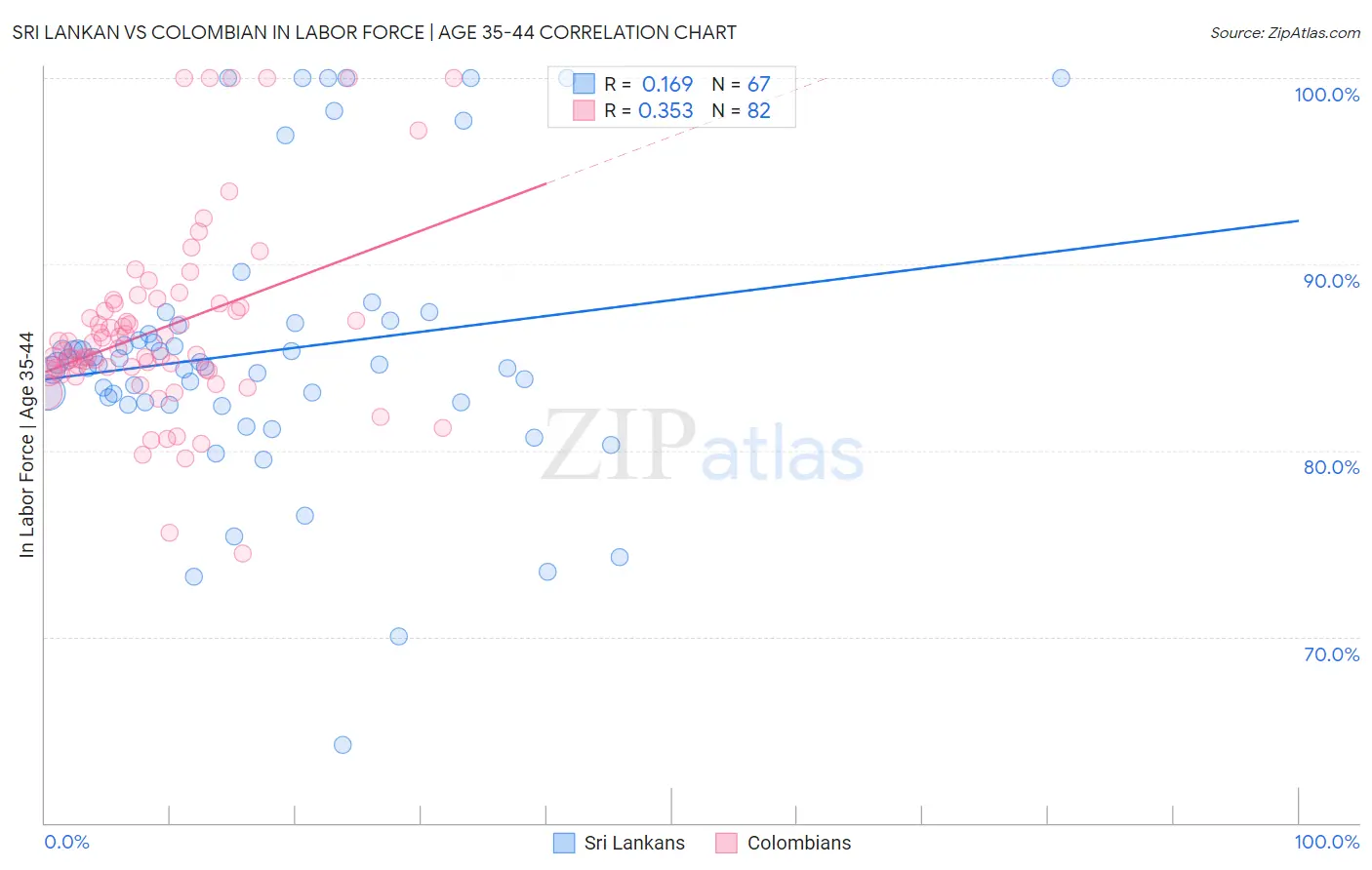 Sri Lankan vs Colombian In Labor Force | Age 35-44