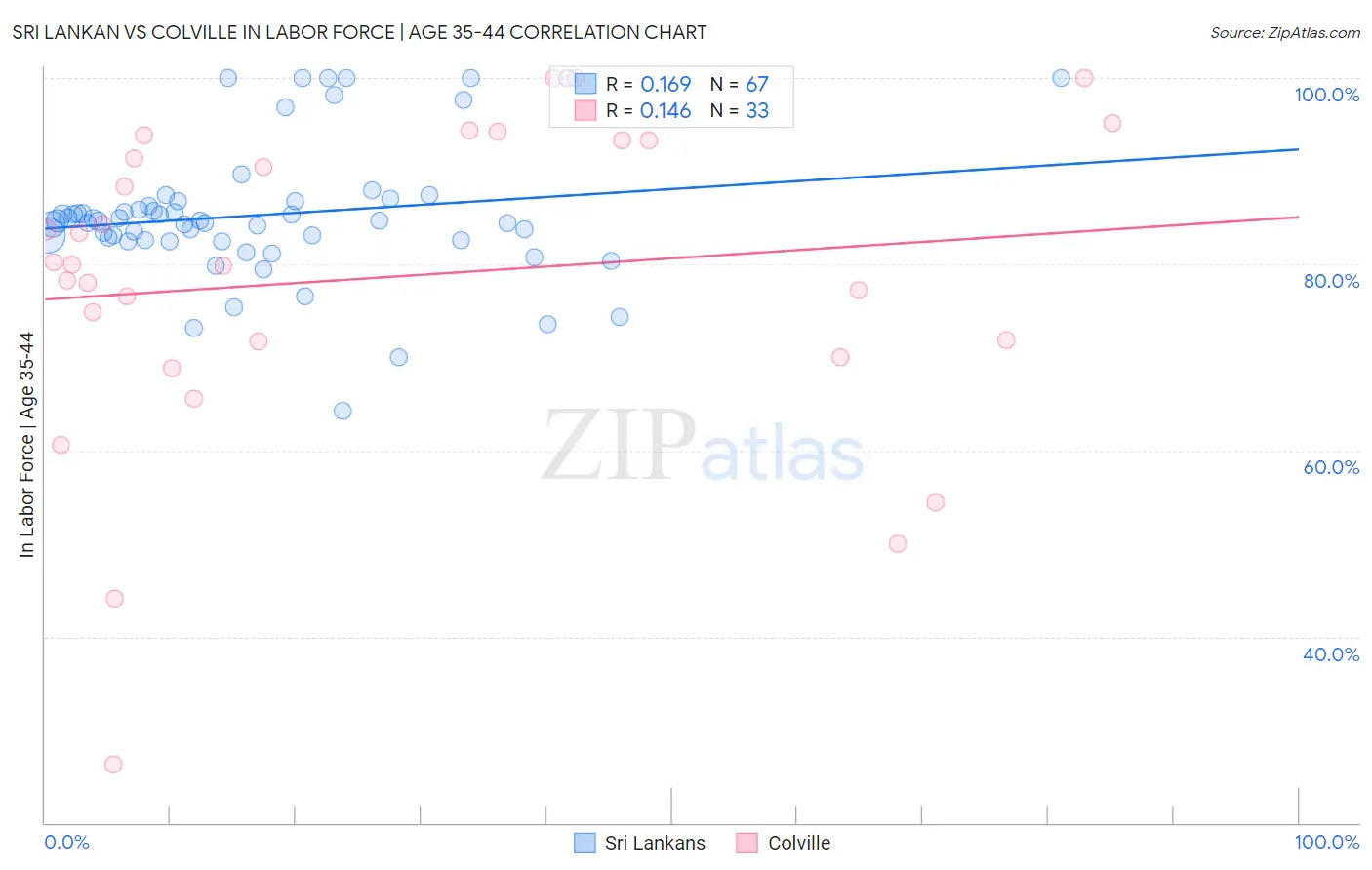 Sri Lankan vs Colville In Labor Force | Age 35-44