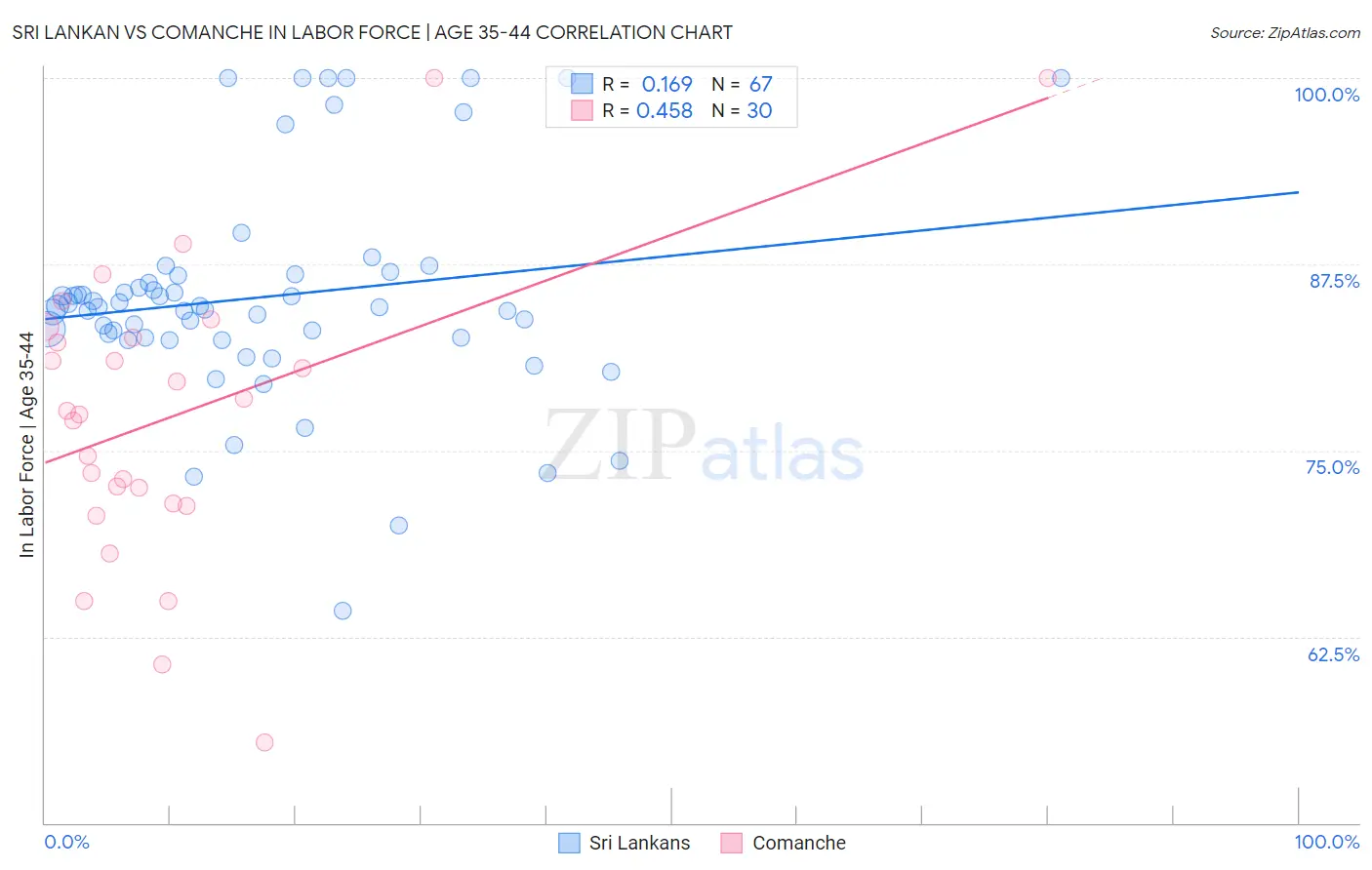 Sri Lankan vs Comanche In Labor Force | Age 35-44
