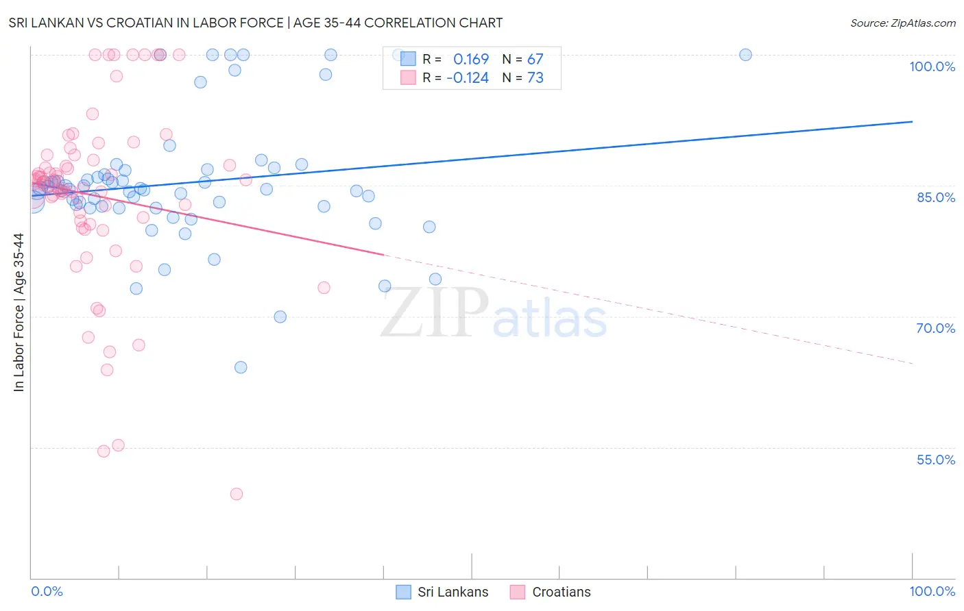 Sri Lankan vs Croatian In Labor Force | Age 35-44