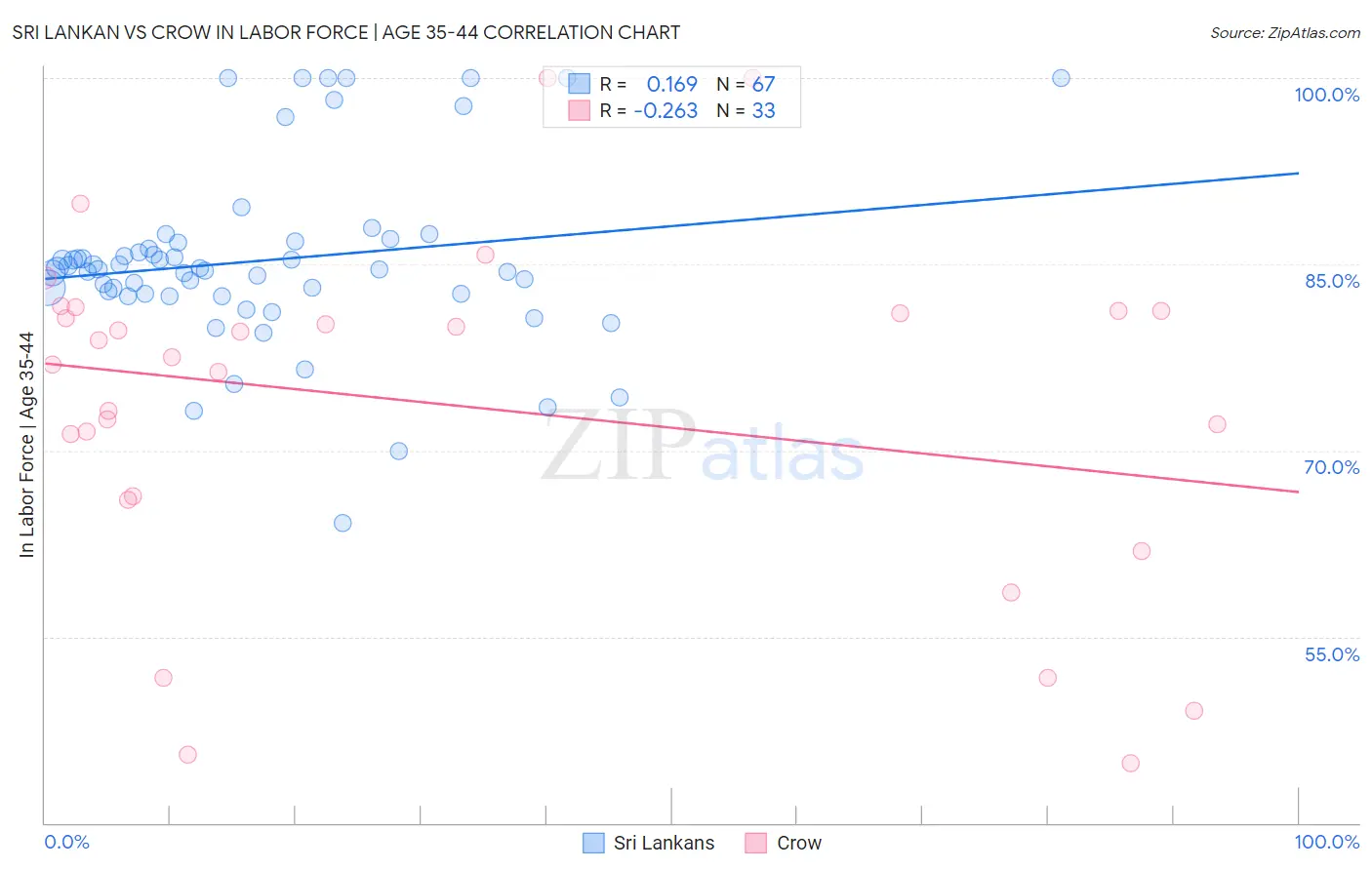 Sri Lankan vs Crow In Labor Force | Age 35-44