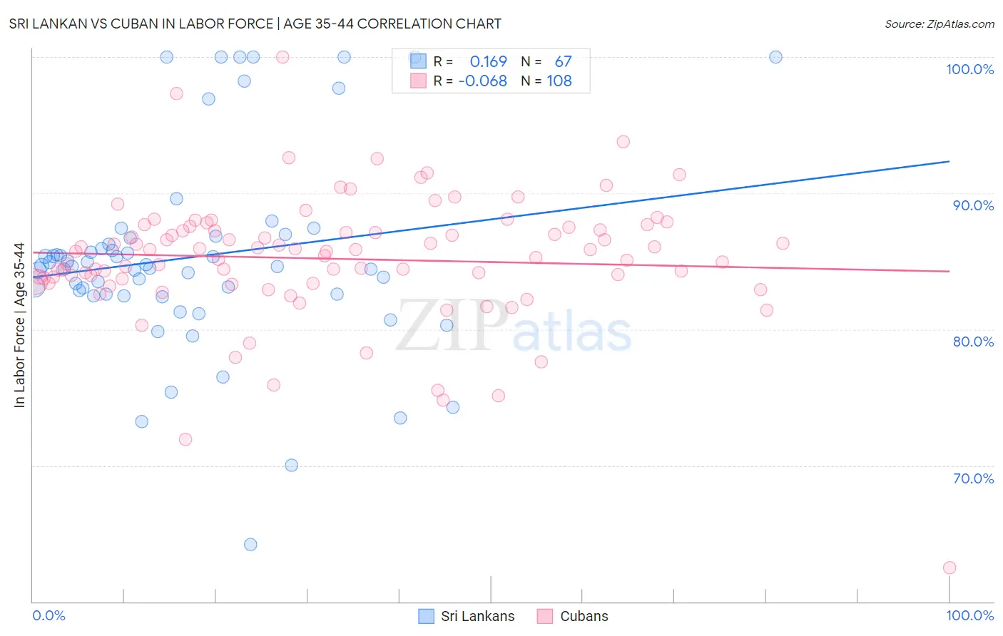 Sri Lankan vs Cuban In Labor Force | Age 35-44