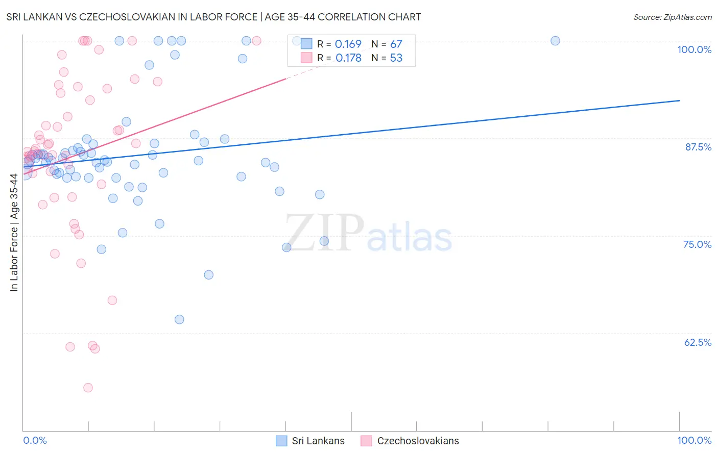 Sri Lankan vs Czechoslovakian In Labor Force | Age 35-44