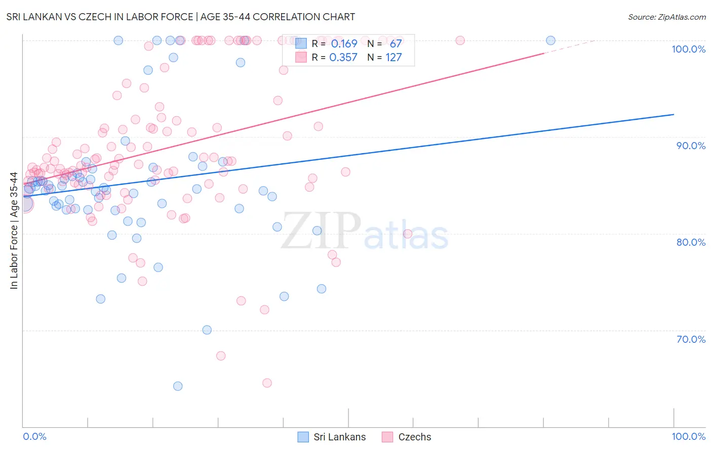 Sri Lankan vs Czech In Labor Force | Age 35-44