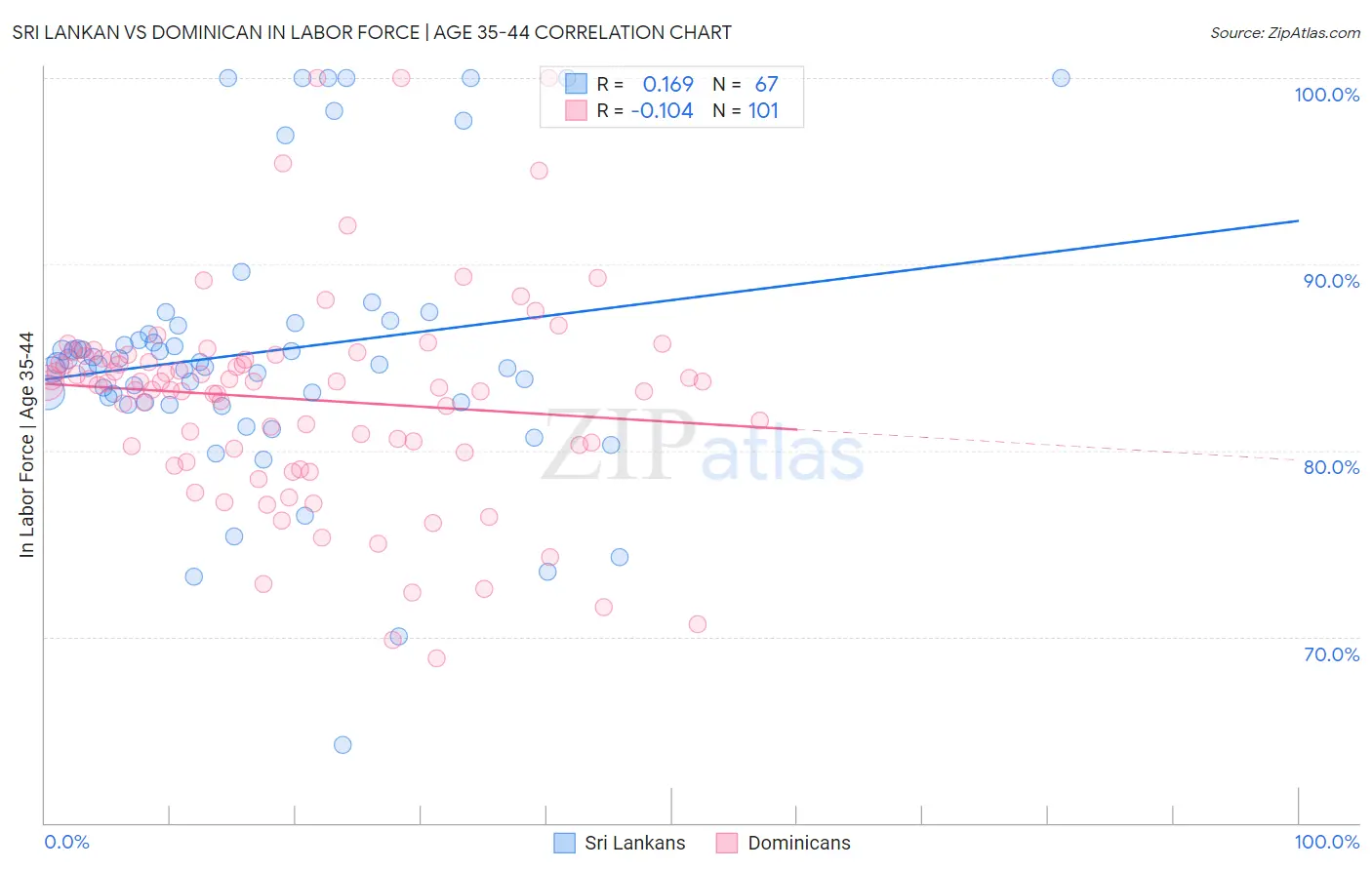 Sri Lankan vs Dominican In Labor Force | Age 35-44
