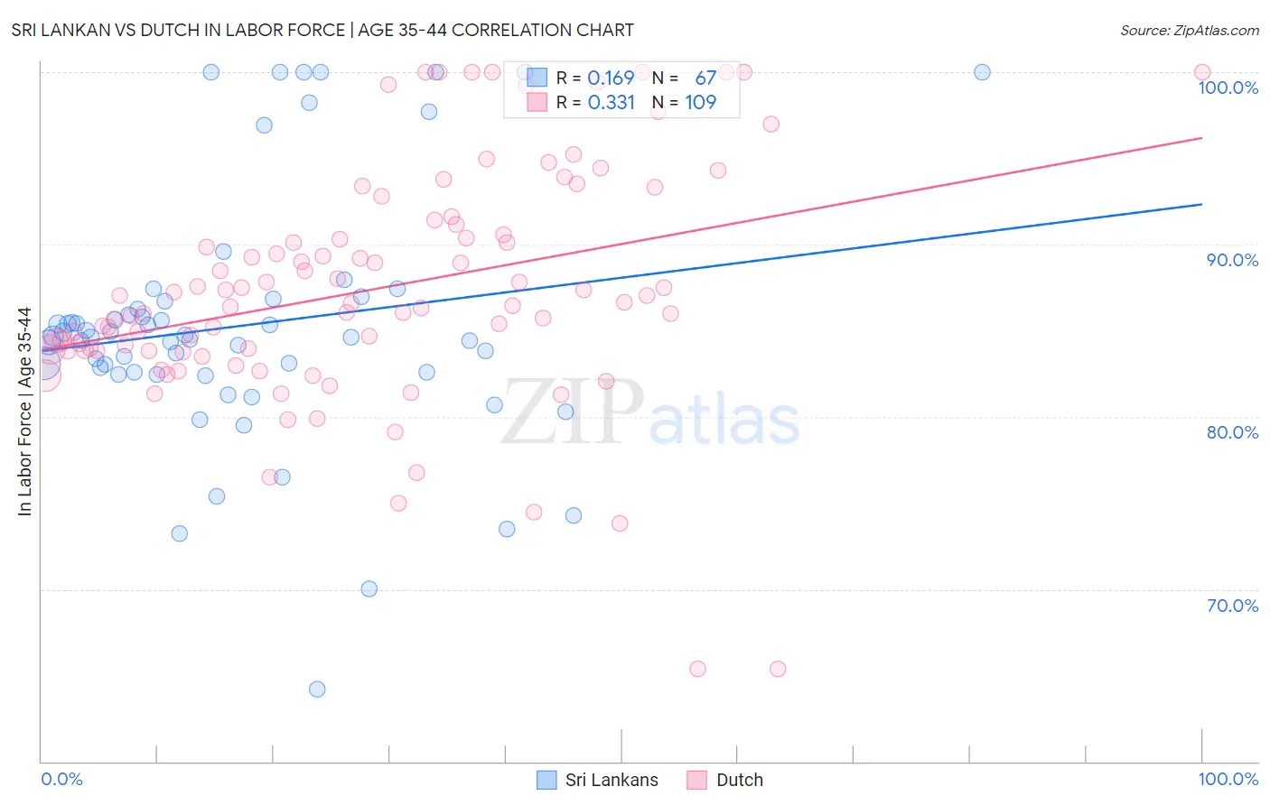 Sri Lankan vs Dutch In Labor Force | Age 35-44