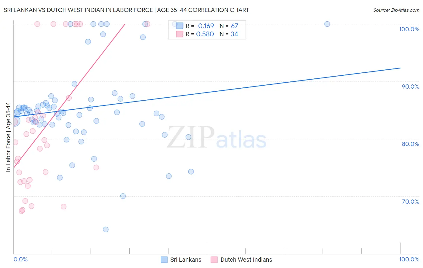Sri Lankan vs Dutch West Indian In Labor Force | Age 35-44