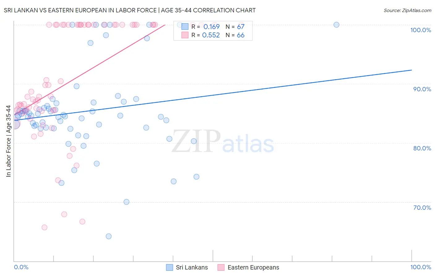 Sri Lankan vs Eastern European In Labor Force | Age 35-44