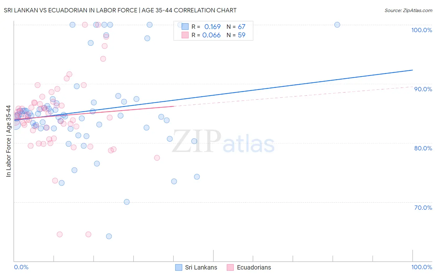 Sri Lankan vs Ecuadorian In Labor Force | Age 35-44