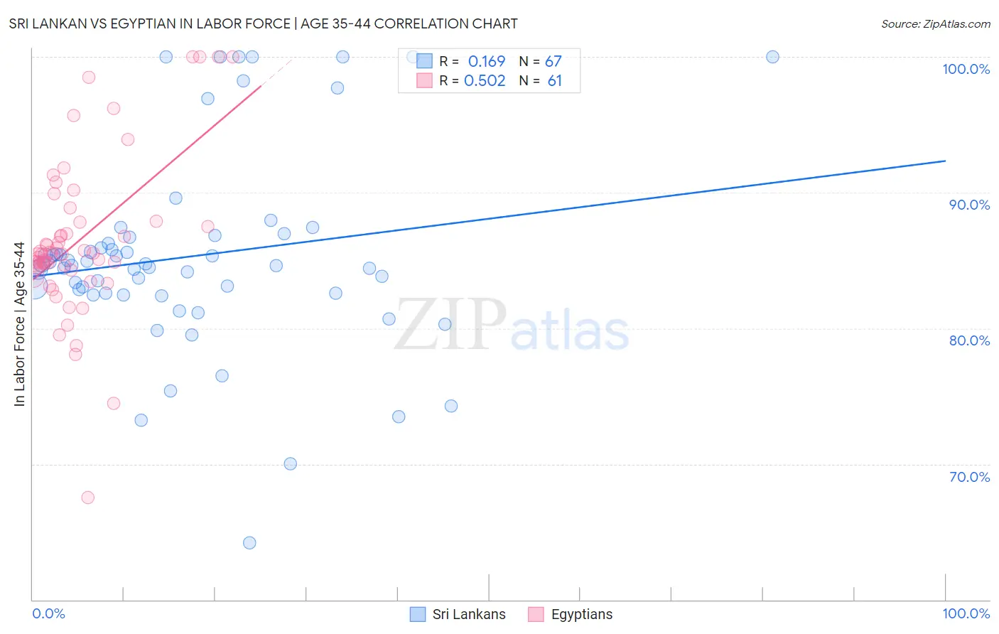 Sri Lankan vs Egyptian In Labor Force | Age 35-44